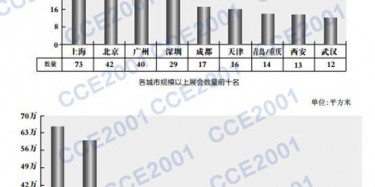 十大展會(huì)城市排行榜——2013年455個(gè)規(guī)模以上展會(huì)誰(shuí)最多
