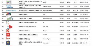 2014年世界商展百強排行，不服來辯